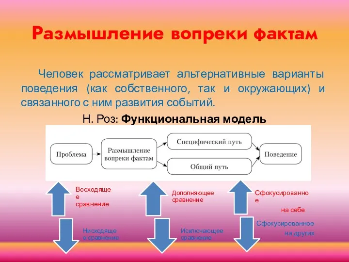 Размышление вопреки фактам Человек рассматривает альтернативные варианты поведения (как собственного, так и окружающих)