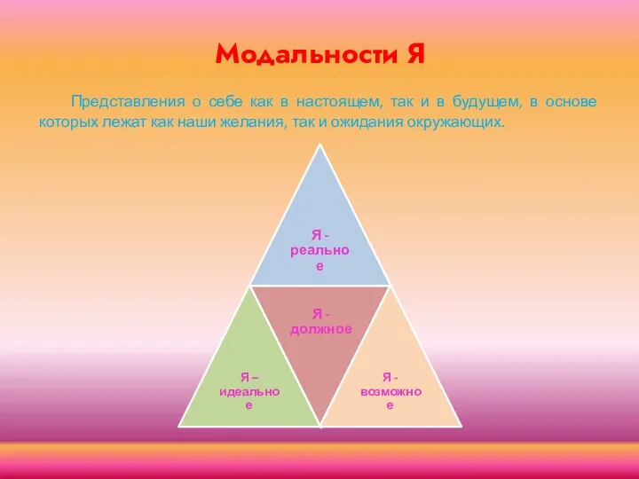 Модальности Я Представления о себе как в настоящем, так и в будущем, в