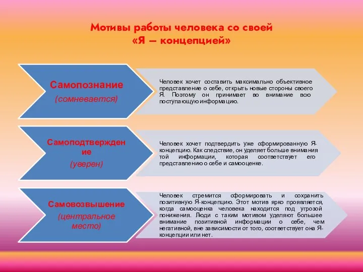 Мотивы работы человека со своей «Я – концепцией»