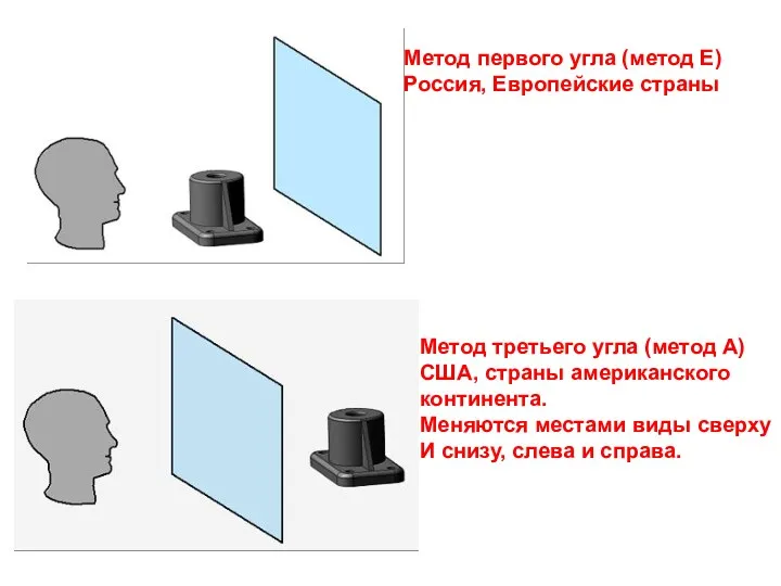 Метод первого угла (метод Е) Россия, Европейские страны Метод третьего