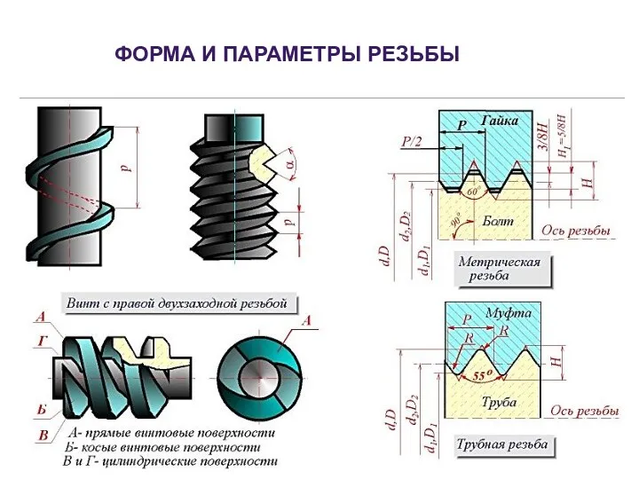 ФОРМА И ПАРАМЕТРЫ РЕЗЬБЫ