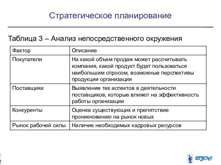 Стратегическое планирование Таблица 3 – Анализ непосредственного окружения