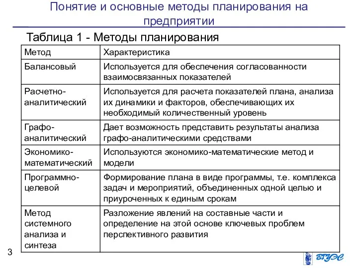 Понятие и основные методы планирования на предприятии Таблица 1 - Методы планирования