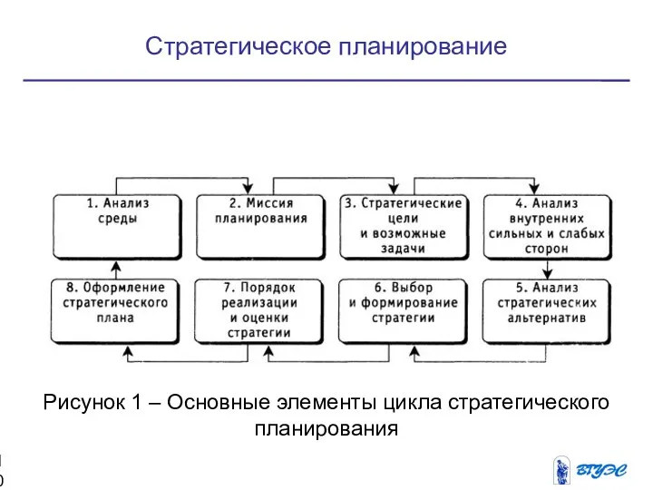 Стратегическое планирование Рисунок 1 – Основные элементы цикла стратегического планирования