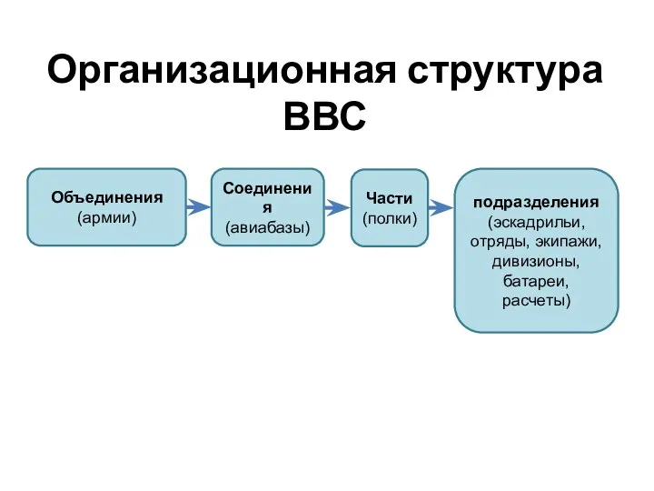 Организационная структура ВВС