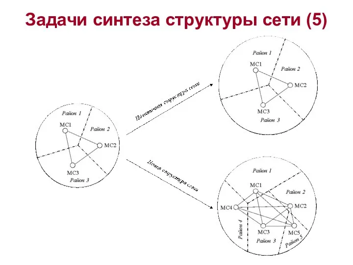 Задачи синтеза структуры сети (5)