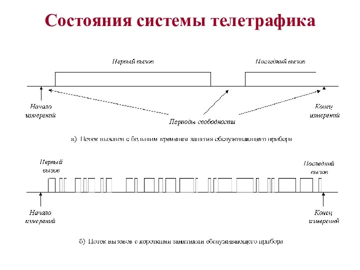 Состояния системы телетрафика