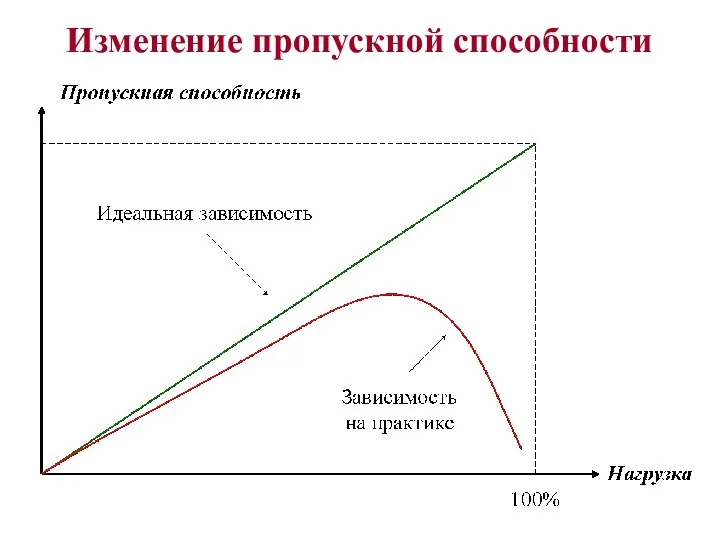 Изменение пропускной способности