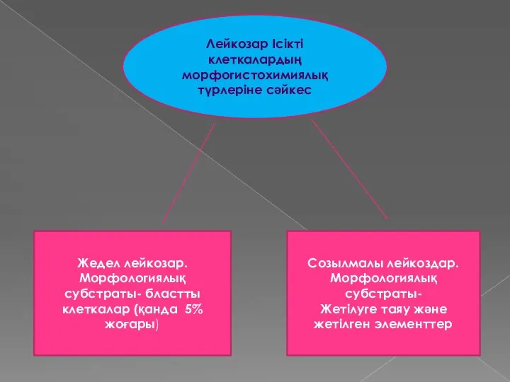 Лейкозар Ісікті клеткалардың морфогистохимиялық түрлеріне сәйкес Жедел лейкозар. Морфологиялық субстраты-