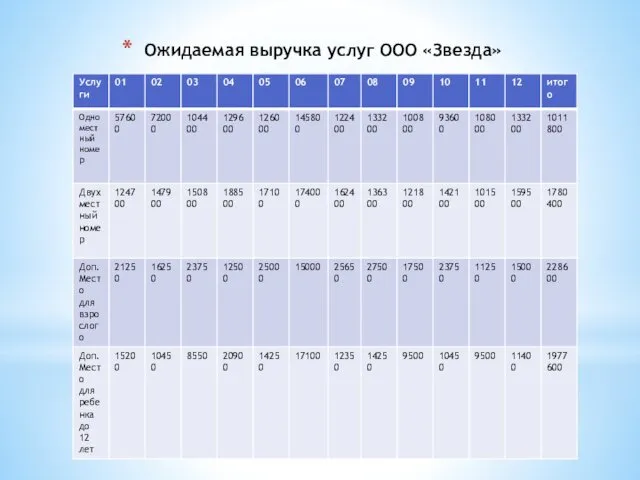 Ожидаемая выручка услуг ООО «Звезда»