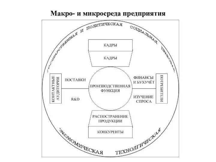 Макро- и микросреда предприятия