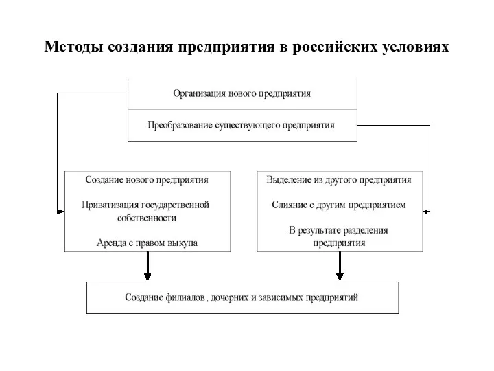 Методы создания предприятия в российских условиях