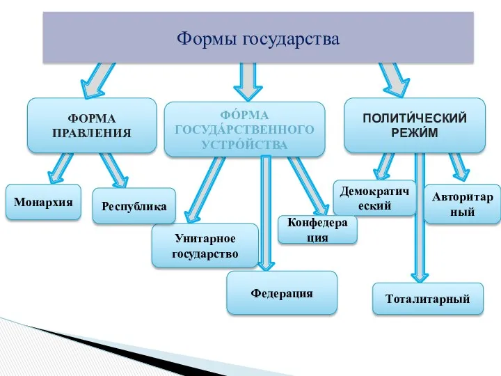 ФОРМА ПРАВЛЕНИЯ ПОЛИТИ́ЧЕСКИЙ РЕЖИ́М ФО́РМА ГОСУДА́РСТВЕННОГО УСТРО́ЙСТВА Формы государства Монархия