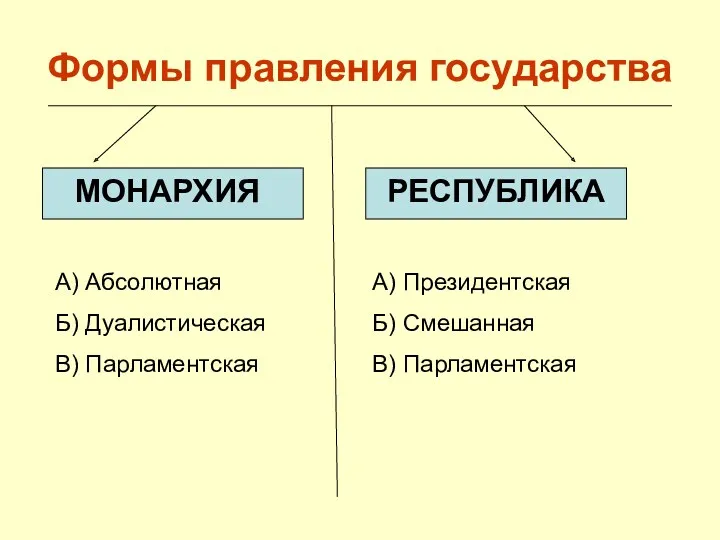 Формы правления государства МОНАРХИЯ РЕСПУБЛИКА А) Абсолютная Б) Дуалистическая В)