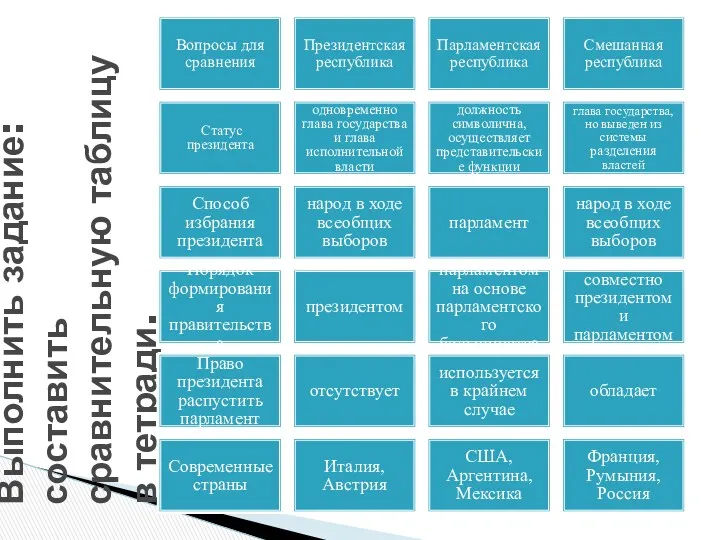 Выполнить задание: составить сравнительную таблицу в тетради. Вопросы для сравнения