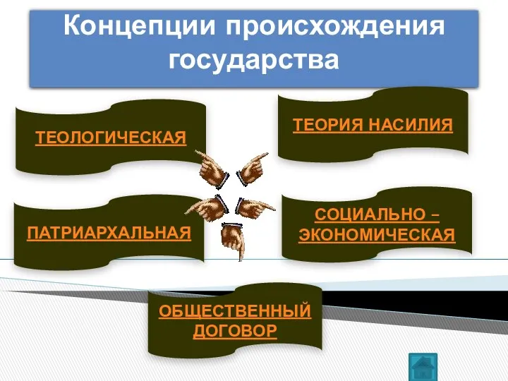 ПАТРИАРХАЛЬНАЯ ОБЩЕСТВЕННЫЙ ДОГОВОР Концепции происхождения государства ТЕОРИЯ НАСИЛИЯ ТЕОЛОГИЧЕСКАЯ СОЦИАЛЬНО – ЭКОНОМИЧЕСКАЯ