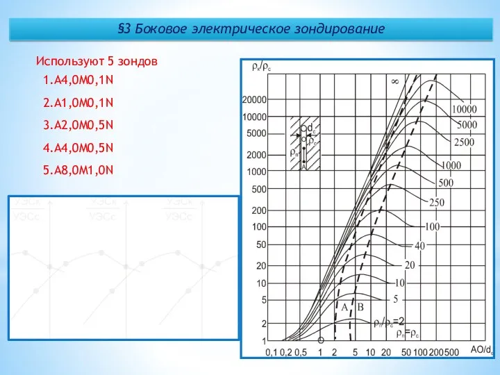 §3 Боковое электрическое зондирование A4,0M0,1N A1,0M0,1N A2,0M0,5N A4,0M0,5N A8,0M1,0N Используют 5 зондов
