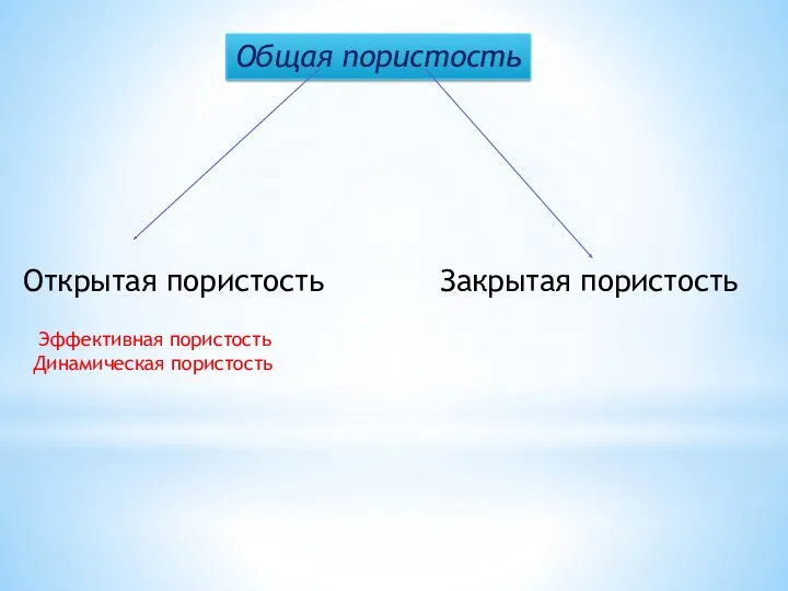 Общая пористость Открытая пористость Закрытая пористость Эффективная пористость Динамическая пористость