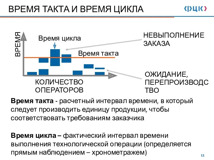 ВРЕМЯ ТАКТА И ВРЕМЯ ЦИКЛА Время такта - расчетный интервал