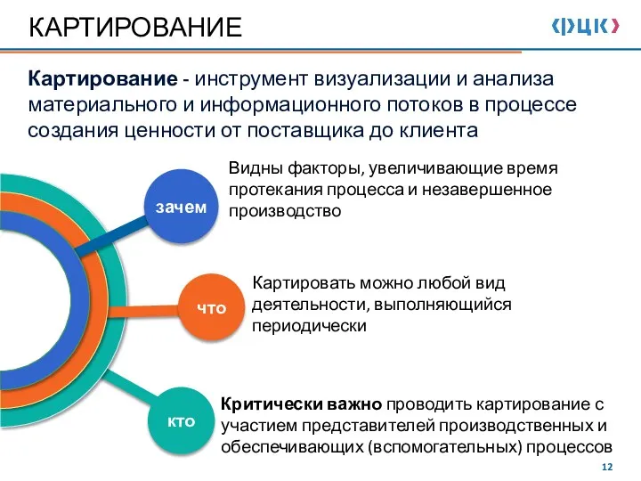 КАРТИРОВАНИЕ Картирование - инструмент визуализации и анализа материального и информационного