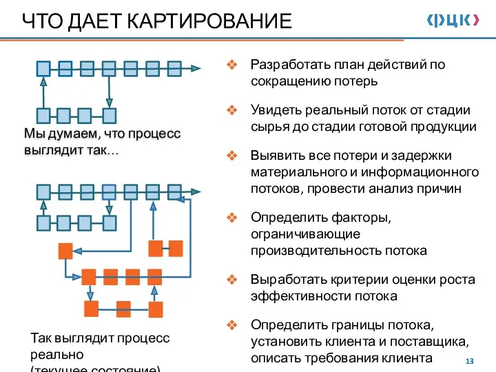 ЧТО ДАЕТ КАРТИРОВАНИЕ Так выглядит процесс реально (текущее состояние) Разработать