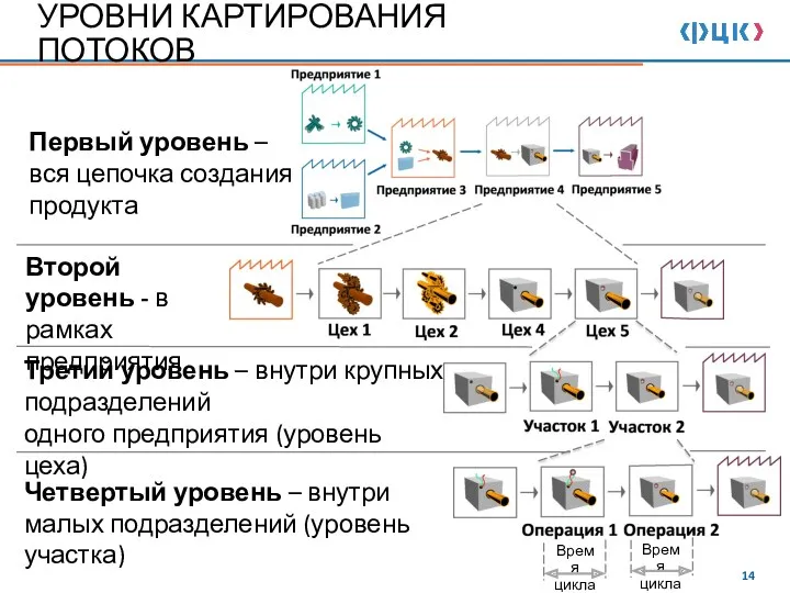 УРОВНИ КАРТИРОВАНИЯ ПОТОКОВ Первый уровень – вся цепочка создания продукта