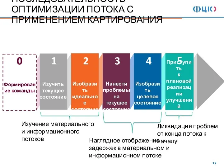 ПОСЛЕДОВАТЕЛЬНОСТЬ ОПТИМИЗАЦИИ ПОТОКА С ПРИМЕНЕНИЕМ КАРТИРОВАНИЯ Изобразить идеальное состояние Нанести