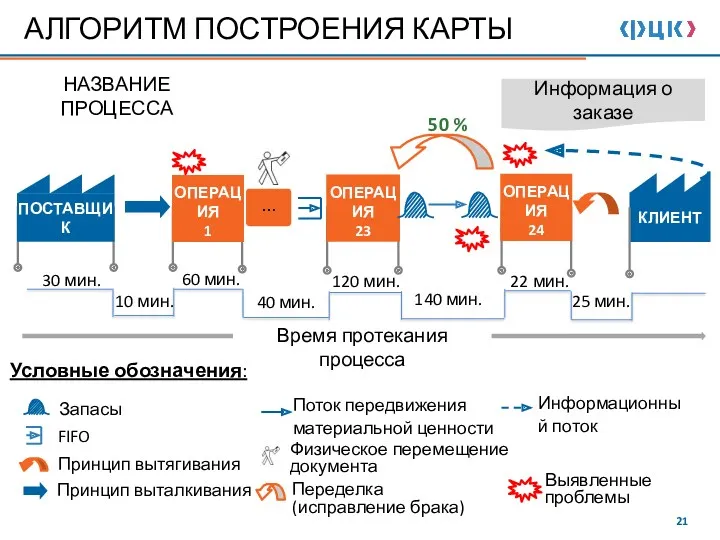 60 мин. 30 мин. 10 мин. 120 мин. АЛГОРИТМ ПОСТРОЕНИЯ