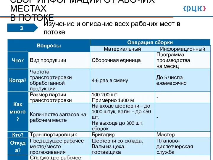 СБОР ИНФОРМАЦИИ О РАБОЧИХ МЕСТАХ В ПОТОКЕ Изучение и описание всех рабочих мест в потоке 3