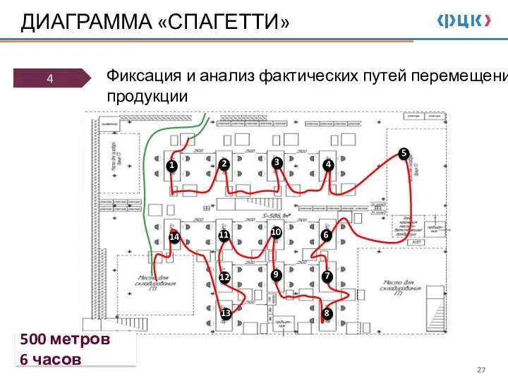 ДИАГРАММА «СПАГЕТТИ» Фиксация и анализ фактических путей перемещения продукции 4 500 метров 6 часов