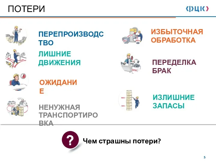 ПОТЕРИ Чем страшны потери? ПЕРЕПРОИЗВОДСТВО ЛИШНИЕ ДВИЖЕНИЯ НЕНУЖНАЯ ТРАНСПОРТИРОВКА ИЗЛИШНИЕ ЗАПАСЫ ИЗБЫТОЧНАЯ ОБРАБОТКА ОЖИДАНИЕ ПЕРЕДЕЛКА БРАК