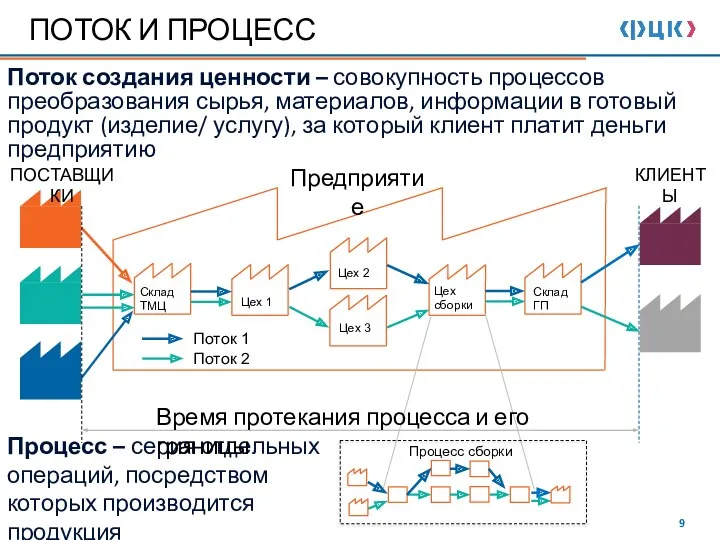 ПОТОК И ПРОЦЕСС Поток создания ценности – совокупность процессов преобразования