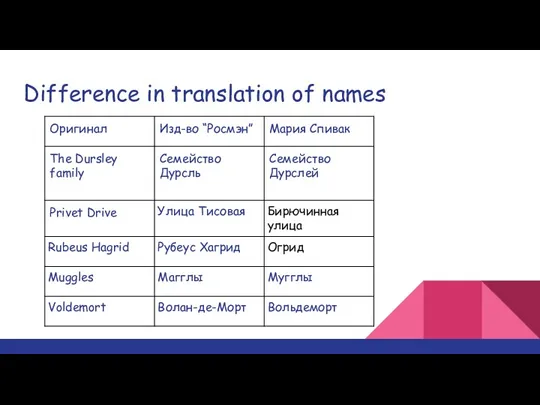 Difference in translation of names