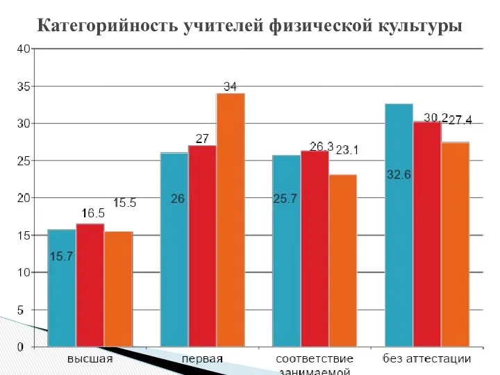 Категорийность учителей физической культуры