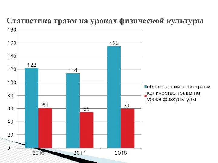 Статистика травм на уроках физической культуры