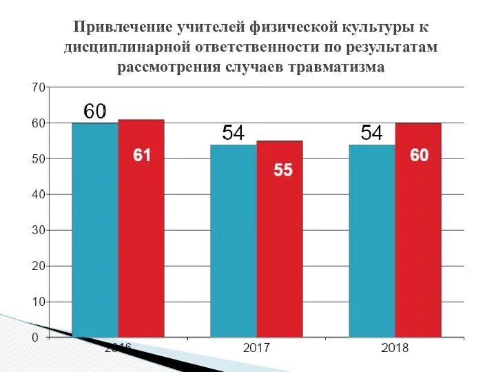 Привлечение учителей физической культуры к дисциплинарной ответственности по результатам рассмотрения случаев травматизма