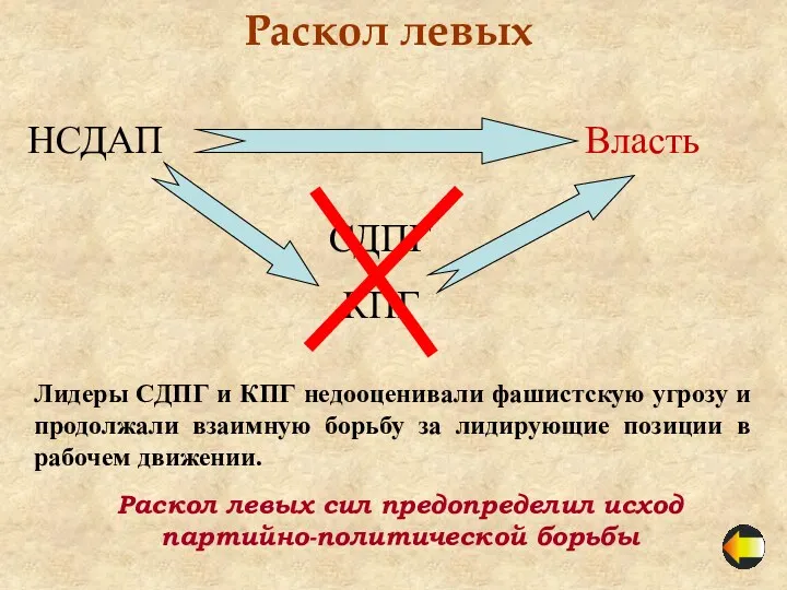 Раскол левых НСДАП Власть СДПГ КПГ Лидеры СДПГ и КПГ