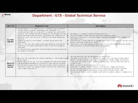 Department : GTS - Global Technical Service Moscow