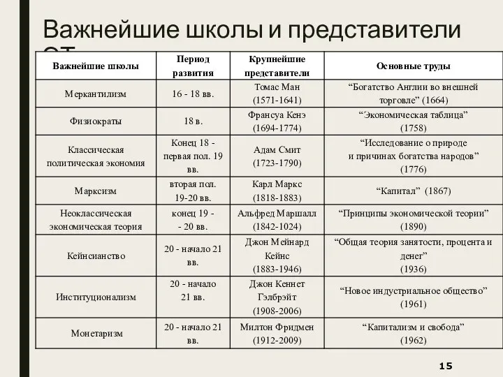 Важнейшие школы и представители ЭТ