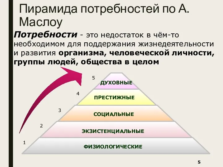 Пирамида потребностей по А.Маслоу Потребности - это недостаток в чём-то