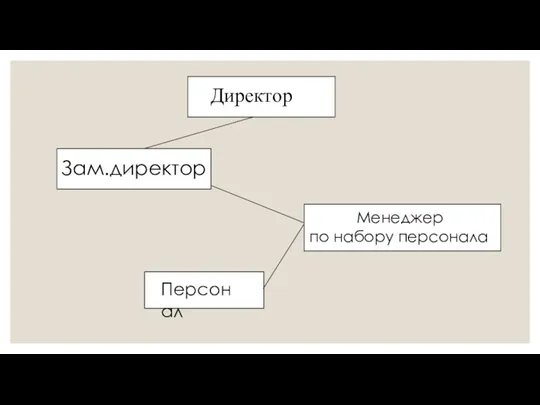 Директор Зам.директор Менеджер по набору персонала Персонал