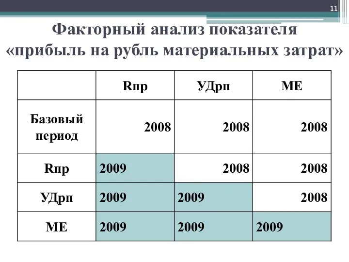 Факторный анализ показателя «прибыль на рубль материальных затрат»