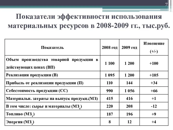 Показатели эффективности использования материальных ресурсов в 2008-2009 гг., тыс.руб.