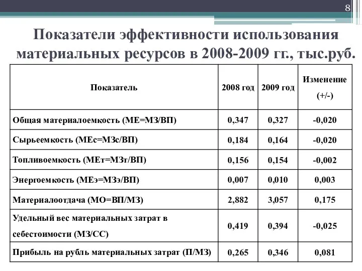 Показатели эффективности использования материальных ресурсов в 2008-2009 гг., тыс.руб.