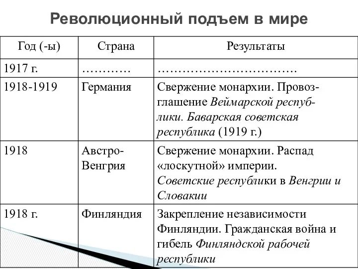 Революционный подъем в мире