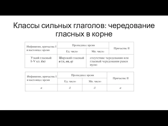 Классы сильных глаголов: чередование гласных в корне