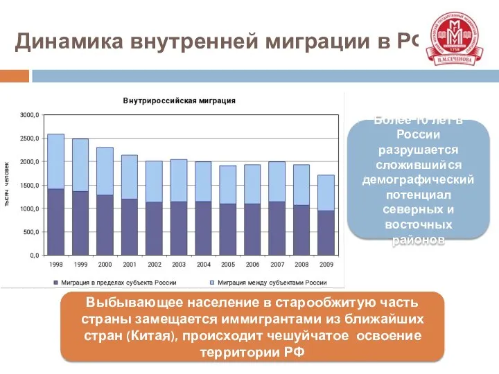 Динамика внутренней миграции в РФ Более 10 лет в России
