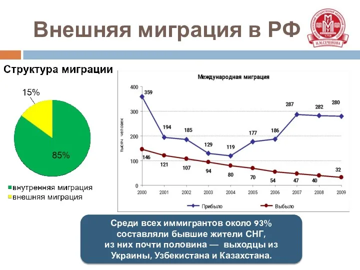 Внешняя миграция в РФ Среди всех иммигрантов около 93% составляли