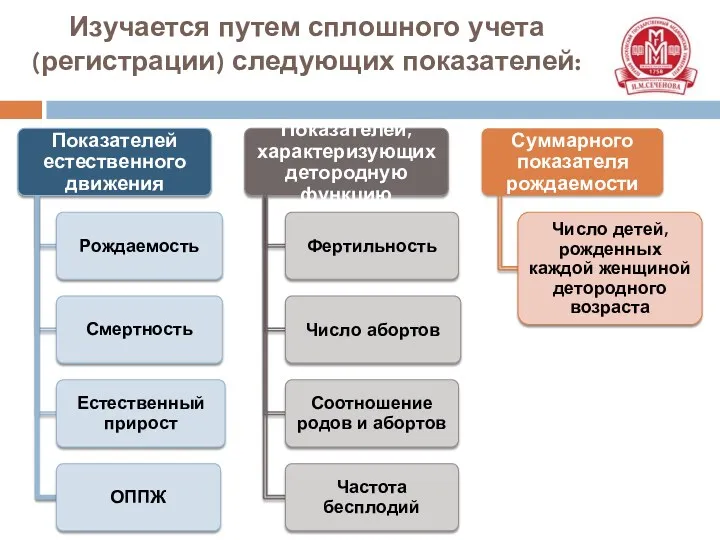 Изучается путем сплошного учета (регистрации) следующих показателей: