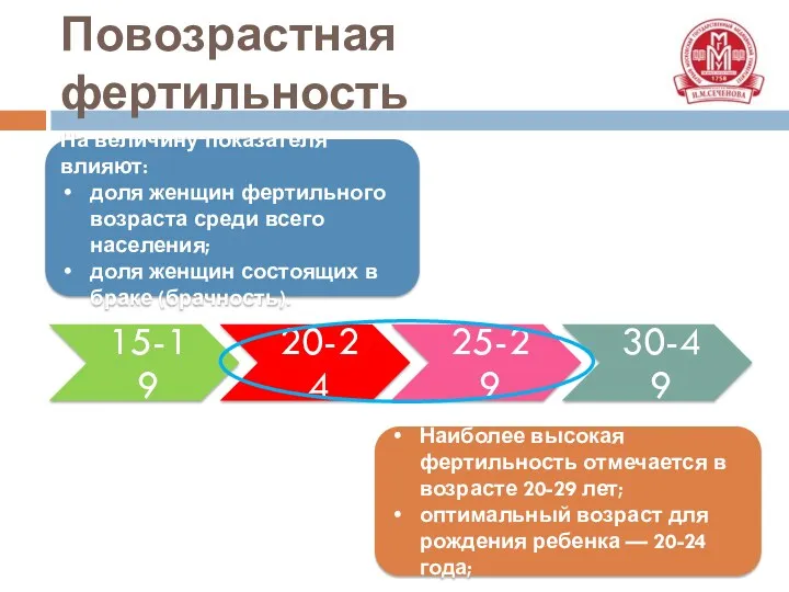 Повозрастная фертильность На величину показателя влияют: доля женщин фертильного возраста